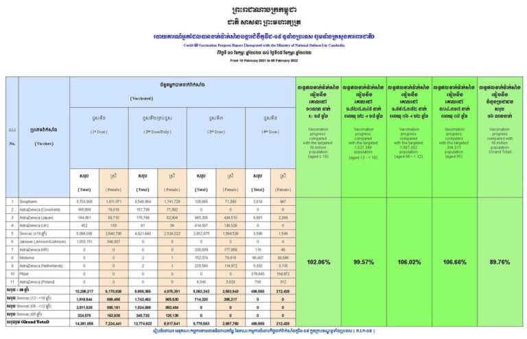 កំណេីនអត្រាចាក់វ៉ាក់សាំងកូវីដ-១៩ នៅកម្ពុជា គិតត្រឹមថ្ងៃទី០៥ ខែកុម្ភះ ឆ្នាំ២០២២