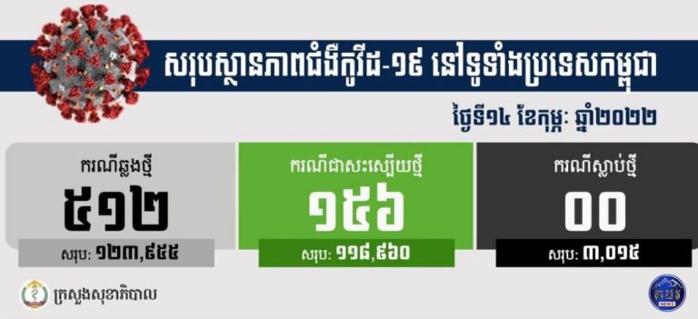 ក្រសួងសុខាភិបាល៖ ថ្ងៃនេះអ្នកឆ្លងថ្មីប្រភេទអូមីក្រុង៥១២នាក់ (ករណីនាំចូល ១៦នាក់ និងសហគមន៍៤៩៦នាក់) ជាសះស្បើយ១៥៦នាក់ និងមិនមានអ្នកស្លាប់ដោយសារជំងឺកូវីដ១៩ទេ