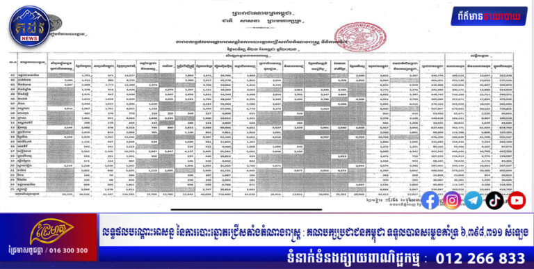 លទ្ធផលបណ្តោះអាសន្ន នៃការបោះឆ្នោតជ្រើសតាំងតំណាងរាស្ត្រ : គណបក្សប្រជាជនកម្ពុជា ទទួលបានសម្លេងគាំទ្រ ៦,៣៩៨,៣១១ សំឡេង