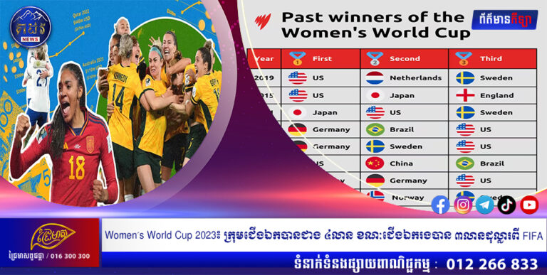 Women’s World Cup 2023៖ ក្រុមជើងឯកបានជាង ៤លាន ខណៈជើងឯករងបាន ៣លានដុល្លារពី FIFA