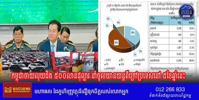 កម្ពុជាចាយលុយជិត ៥០០លានដុល្លារ នាំចូលយានយន្តពីក្រៅប្រទេសនៅ ៥ខែឆ្នាំនេះ