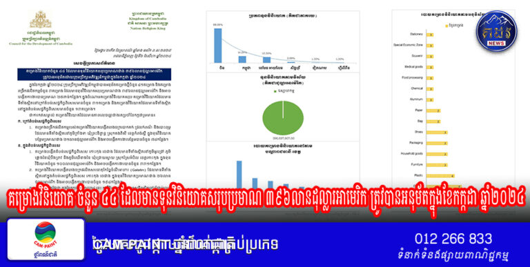 ក្រុមប្រឹក្សាអភិវឌ្ឍន៍កម្ពុជា៖ គម្រោងវិនិយោគ ចំនួន ៤៤ ដែលមានទុនវិនិយោគសរុបប្រមាណ ៣៩៦លានដុល្លារអាមេរិក ត្រូវបានអនុម័តក្នុងខែកក្កដា ឆ្នាំ២០២៤