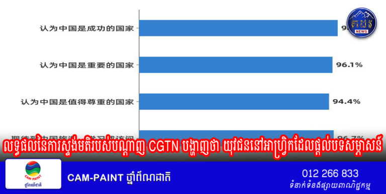 លទ្ធផលនៃការស្ទង់មតិរបស់បណ្តាញ CGTN បង្ហាញថា យុវជននៅអាហ្រ្វិកដែលផ្តល់បទសម្ភាសន៍ បានសម្តែងការកោតសរសើរខ្ពស់ចំពោះសមិទ្ធផលដ៏អស្ចារ្យនៃកិច្ចសហប្រតិបត្តិការចិន-អាហ្វ្រិក